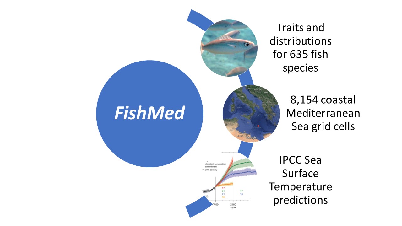 The FishMed database contains a plethora of scientific information that can be used to model ecosystem variation under climate change. 