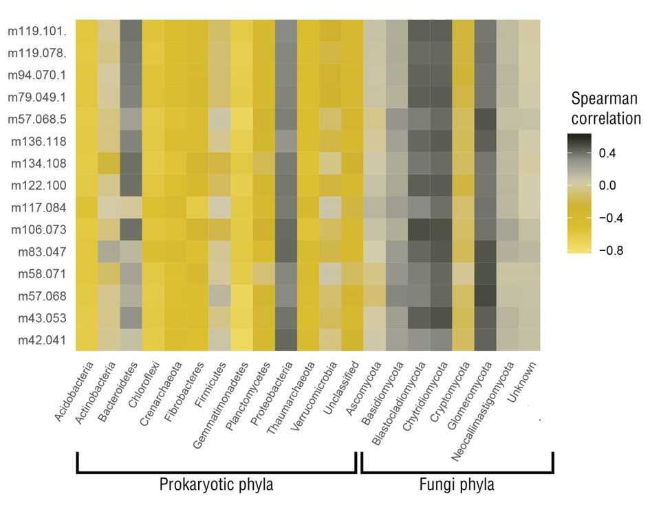 Correlation coefficients between VOC emissions rates and phyla abundance. Correlation coefficients between VOC emissions rates and phyla abundance.