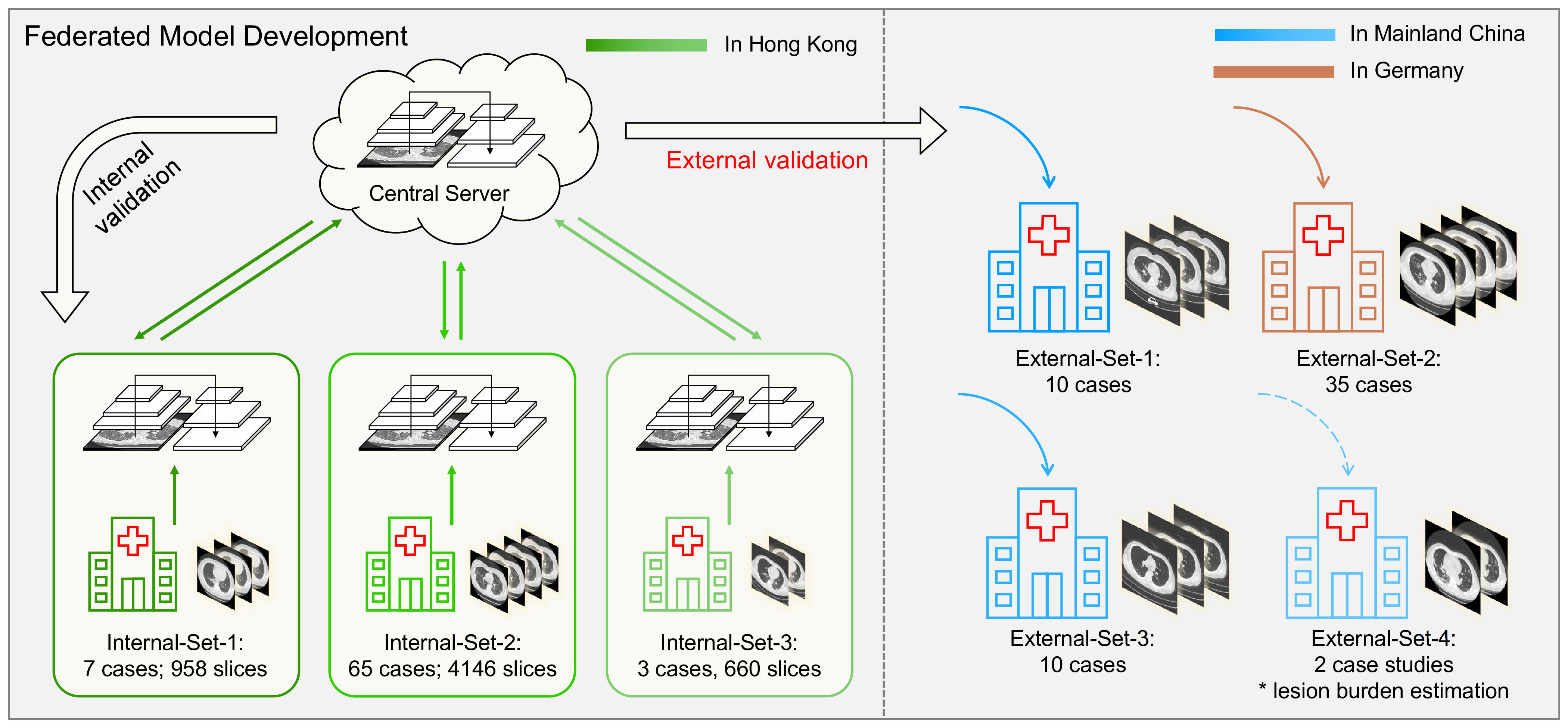 Overview of our AI scheme to develop a privacy-preserving CNN-based model for detecting CT abnormalities in COVID-19 patients with a multinational validation study.