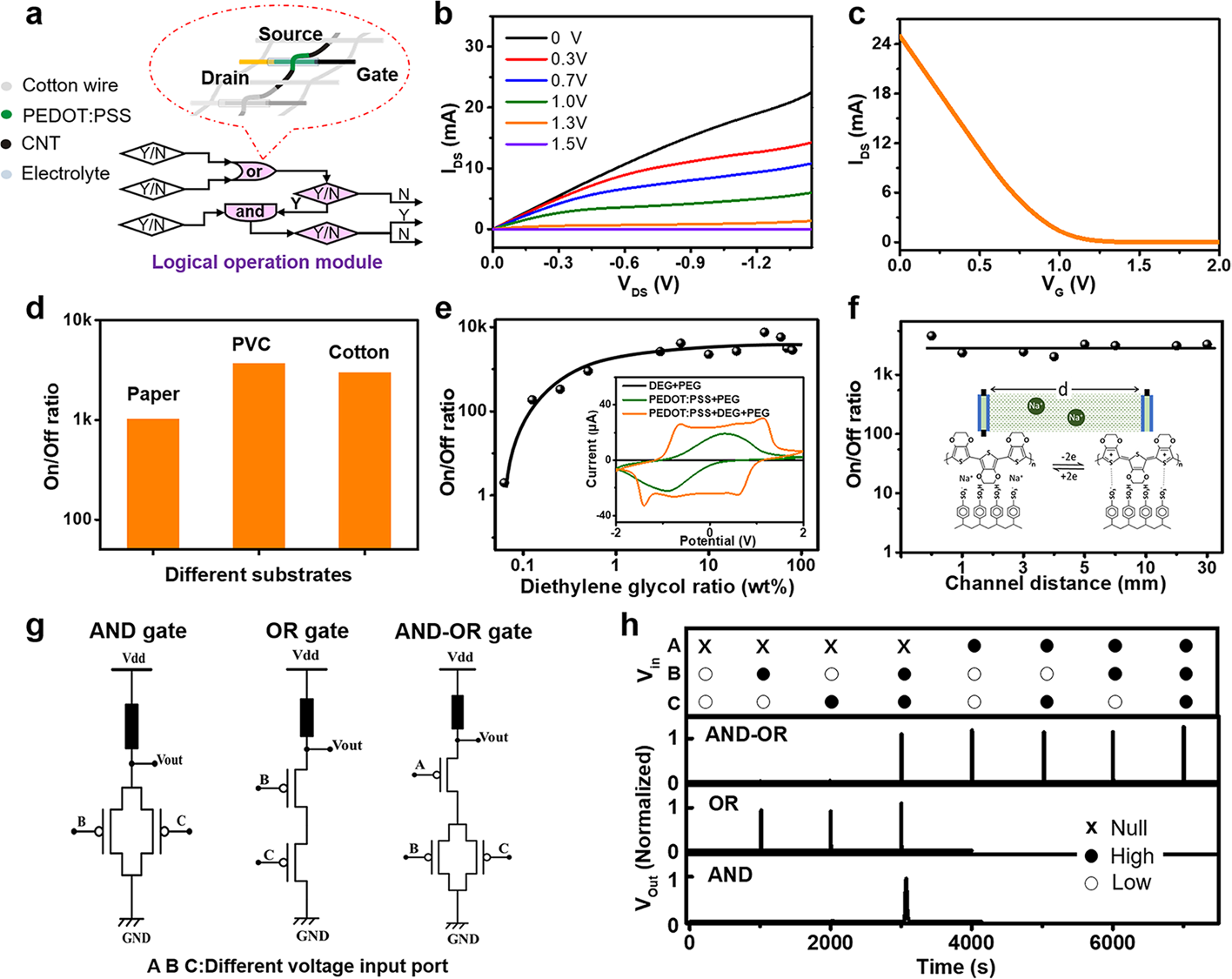 Fig. 2: The performance of the logical operation module.