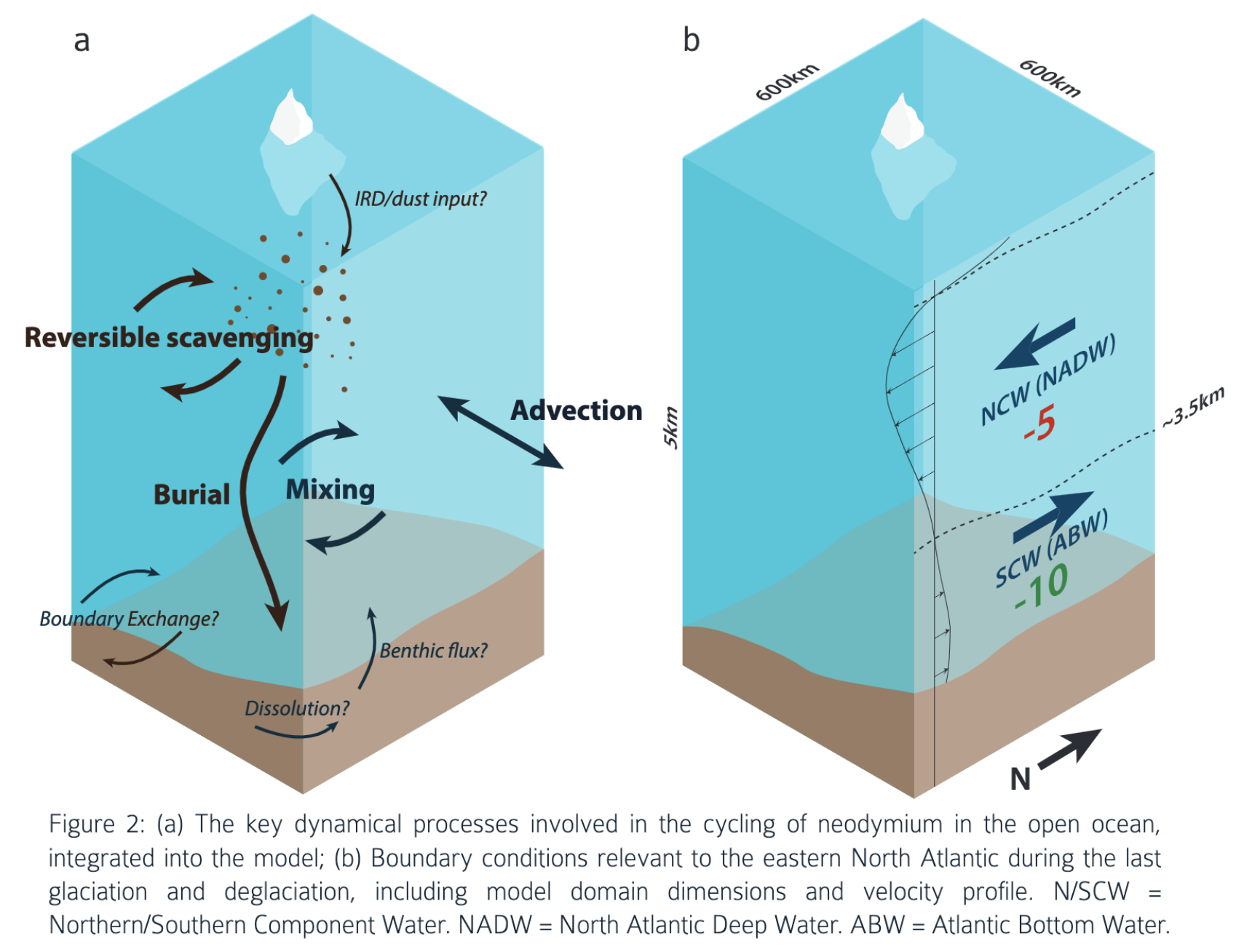 Figure 2: (a) The key dynamical processes involved in the cycling of neodymium in the open ocean, integrated into the model; (b) Boundary conditions relevant to the eastern North Atlantic during the last glaciation and deglaciation, including model domain dimensions and velocity profile. N/SCW = Northern/Southern Component Water. NADW = North Atlantic Deep Water. ABW = Atlantic Bottom Water. Figure 2: (a) The key dynamical processes involved in the cycling of neodymium in the open ocean, integrated into the model; (b) Boundary conditions relevant to the eastern North Atlantic during the last glaciation and deglaciation, including model domain dimensions and velocity profile. N/SCW = Northern/Southern Component Water. NADW = North Atlantic Deep Water. ABW = Atlantic Bottom Water.
