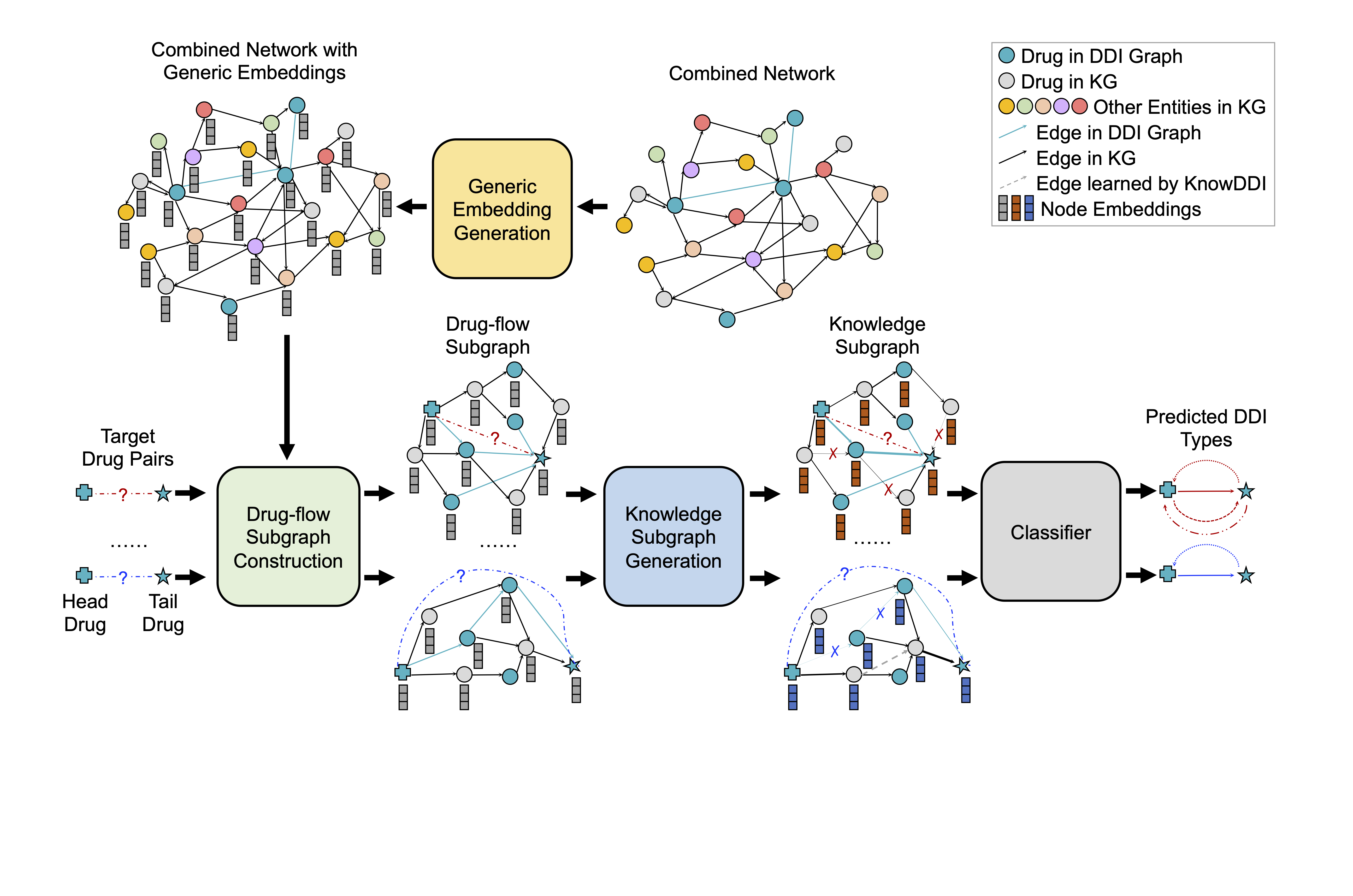 On a combined network which merges the drug-drug interaction (DDI) graph with an external knowledge graph (KG), generic embeddings of all nodes are firstly learned to capture generic knowledge. Then for each target drug- pair, a drug-flow subgraph is extracted from the combined network, whose node embeddings are initialized as the generic embeddings. Via propagating drug resembling relationships, the generic embeddings are transformed to be more predictive of the DDI types between the drug-pair, and the drug-flow subgraph is adapted as knowledge subgraph which contains explaining paths to interpret the prediction result.