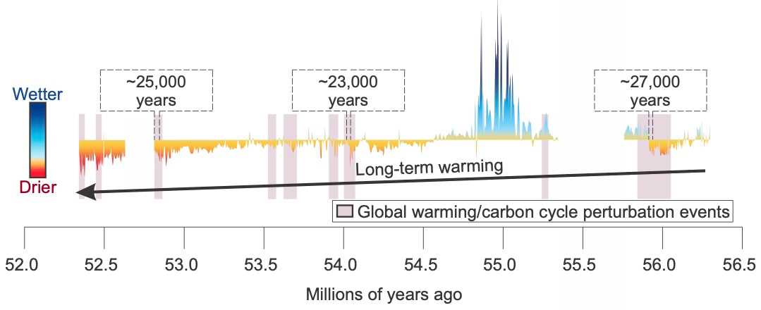 Dry/wet index of proto-Mediterranean continental regions showing long-term acidification and rapid transitions to dry conditions during carbon cycle perturbations. Hydroclimate recovery timescales are indicated within dashed line boxes. 