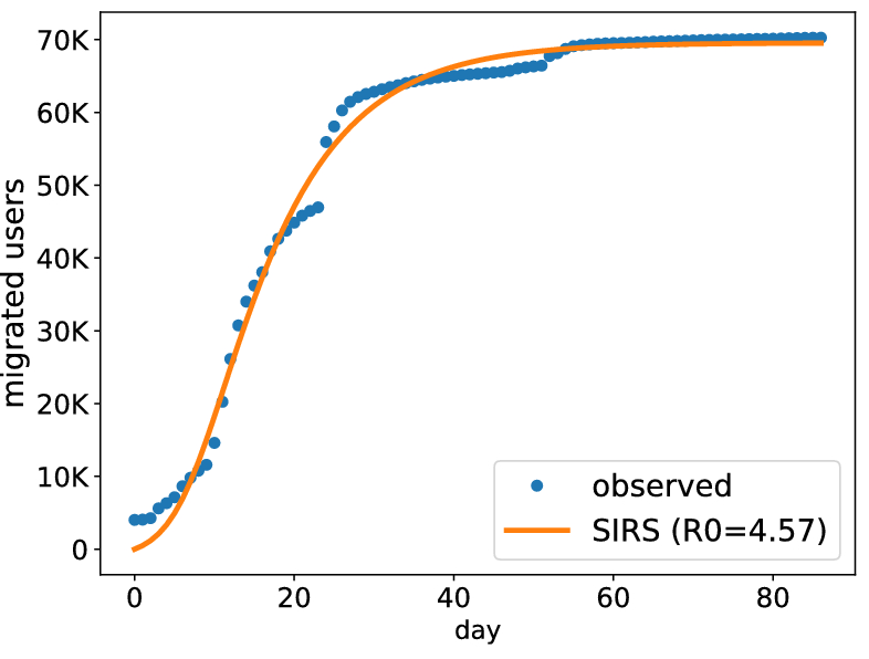 Cumulative number of Twitter users migrated to Mastodon, and its fit with a SIR epidemic model.
