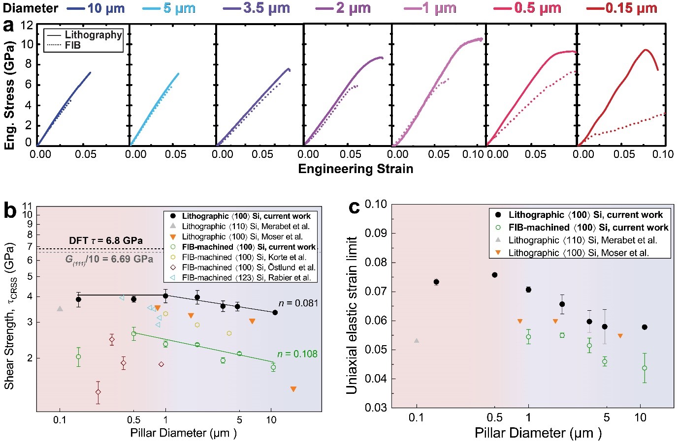 Strength of Silicon vs Size