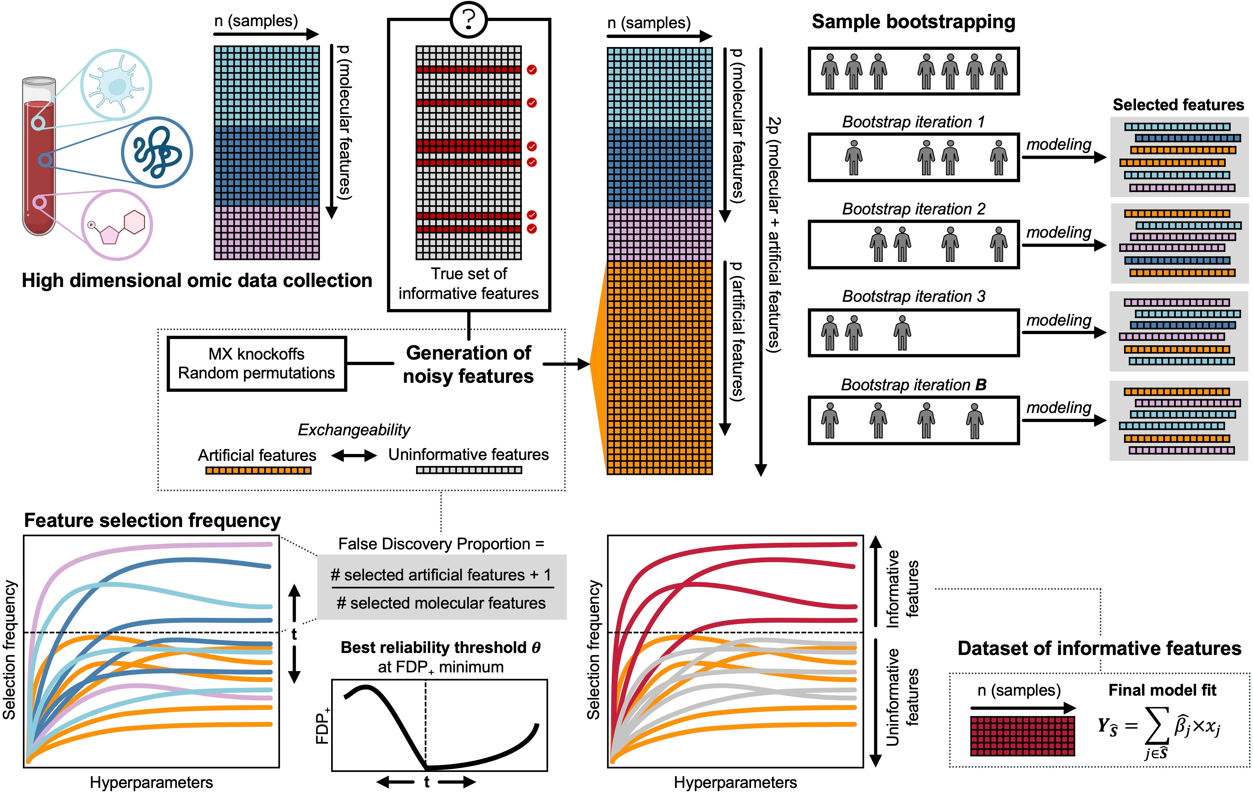 High-dimensional omic datasets often contain thousands of features, many of which do not relate to the outcome of interest. To identify the set of informative features, Stabl augments the original dataset with artificial features (using MX knockoffs or random permutations), under the assumption of exchangeability of the artificial features with the dataset’s uninformative features. Multivariable models are constructed using sample subsets in a bootstrapping fashion, and each feature’s selection frequency is calculated across bootstrap iterations. Calculating the minimum false discovery proportion using the artificial features allows determination of the best reliability threshold theta and identification of the set of informative features. The final Stabl model is built only on the subset of informative model features.