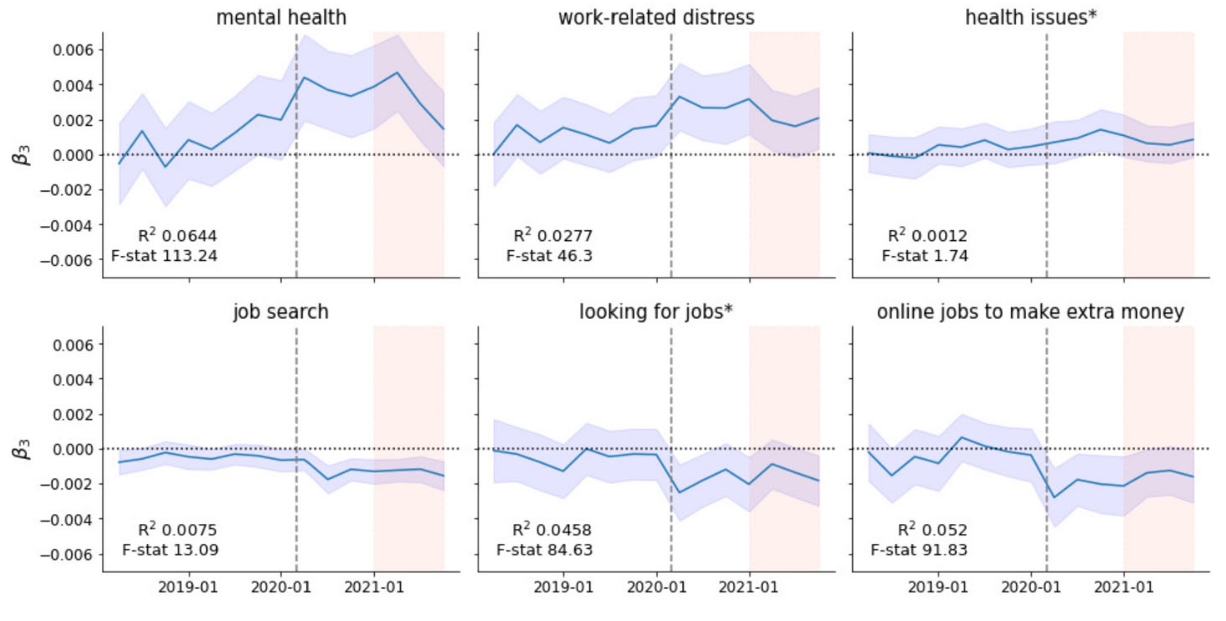 Difference-in-Differences analysis for selected topics. elative changes in prevalence in selected topics among quit-related posts. Positive values indicate an increase in prevalence and negative values a decrease. The dashed grey line marks the onset of the pandemic (March 2020), while the shaded area represents the period of the Great Resignation (2021).