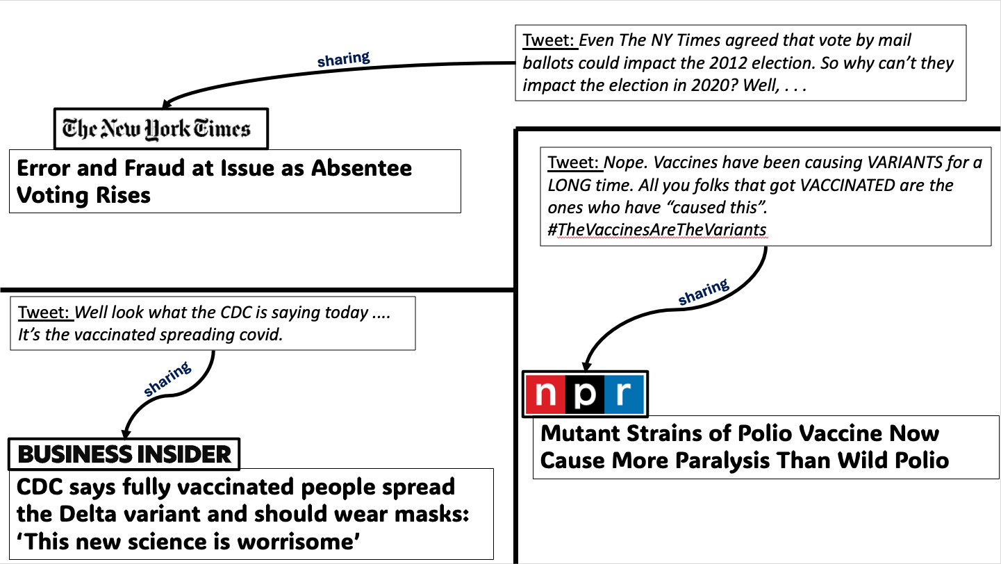 Examples of tweets by people with a history of sharing unreliable news, sharing select mainstream news articles