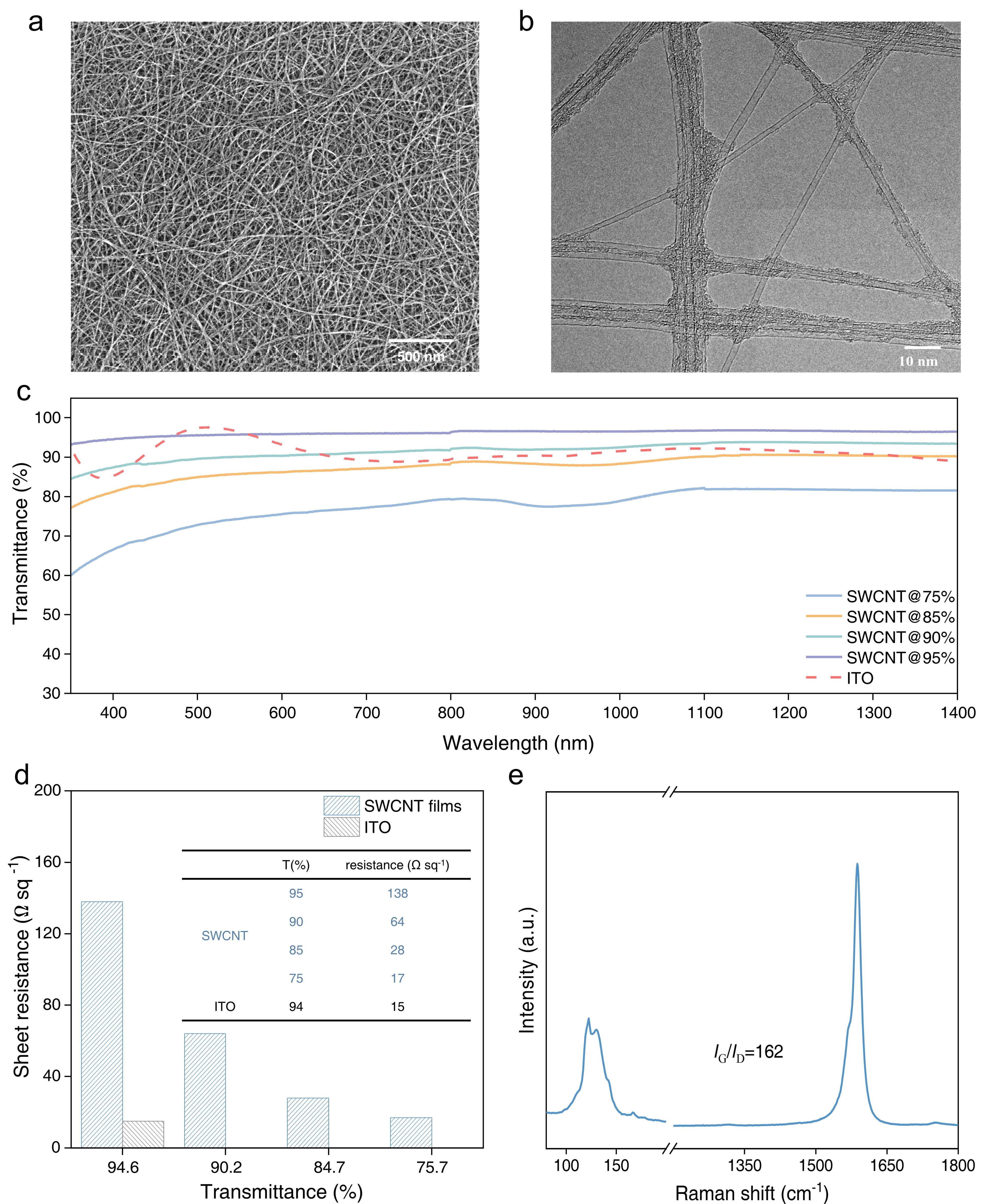 a SEM image of the SWCNT film (scale bar = 500 nm). b TEM graph of a SWCNT film, and the average diameter of the individual tube is ~2.5 nm (scale bar = 10 nm). c Optical transmittances of the SWCNT films with various thicknesses. d Sheet resistances of SWCNT films. e Raman spectrum of the SWCNT film, and the high IG/ID ratio is illustrated. 