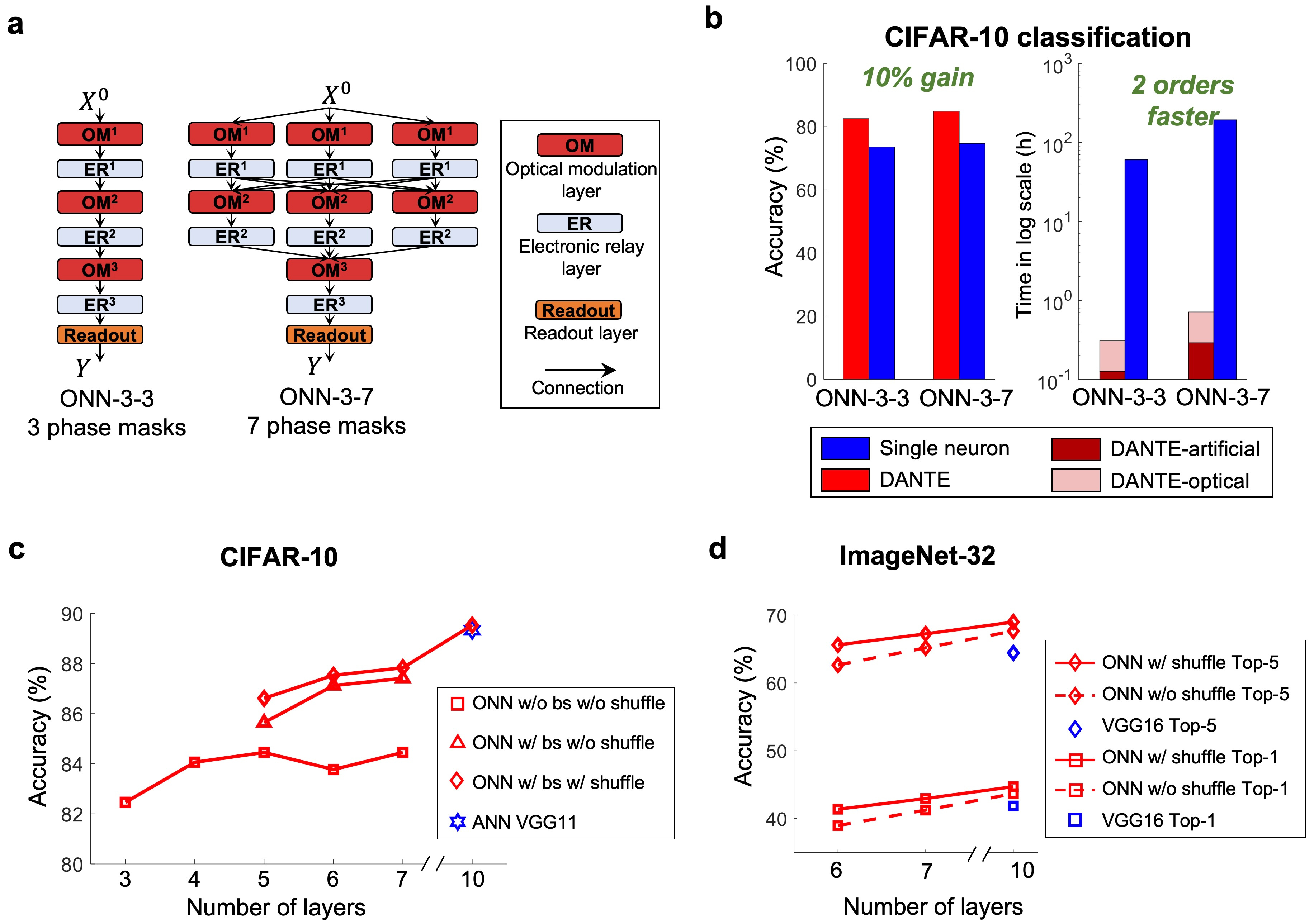 Enable the training of large-scale ONNs with DANTE