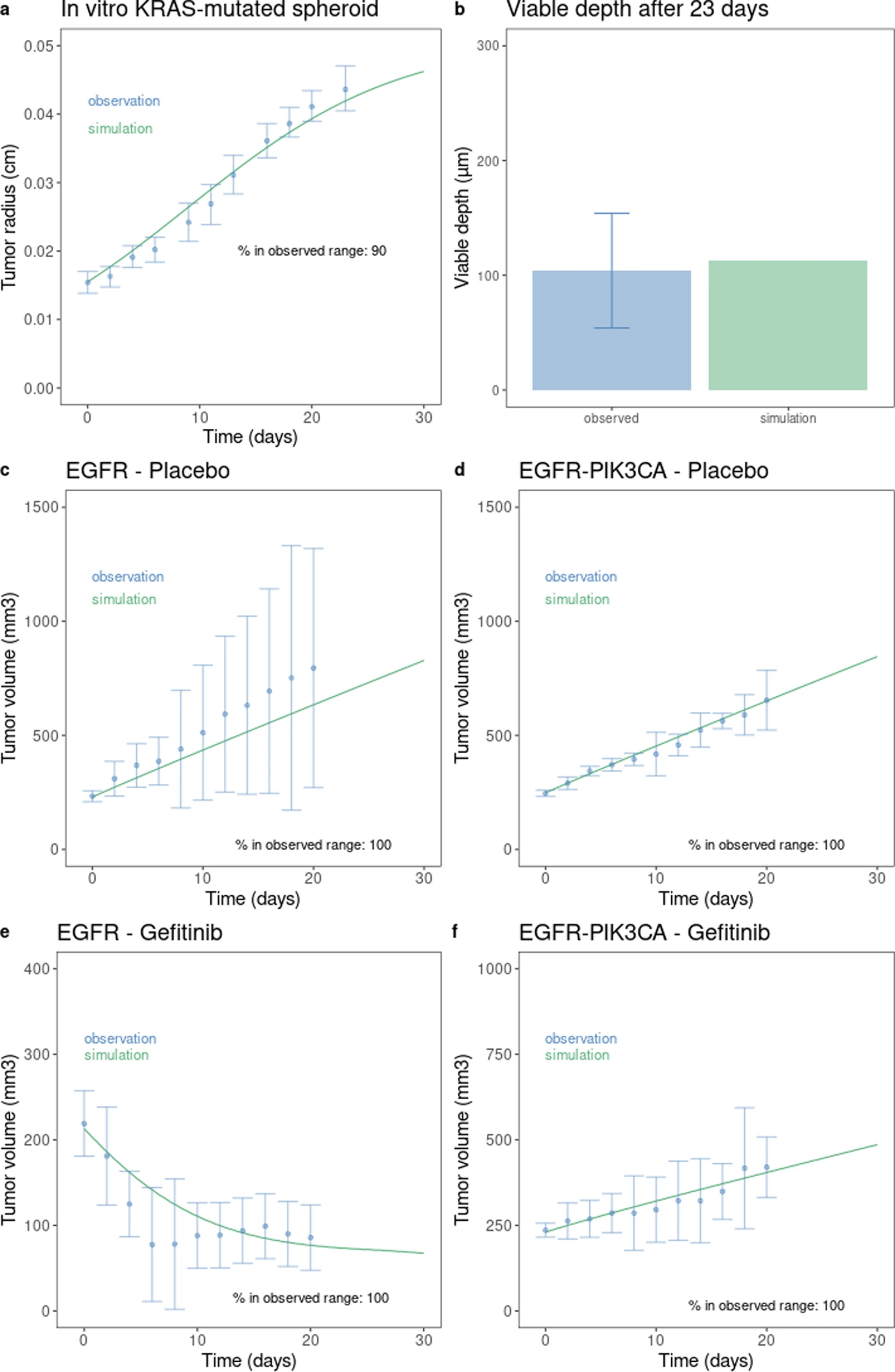 The correspondence between simulation outcome and observed data, after calibration, was assessed for tumor evolution