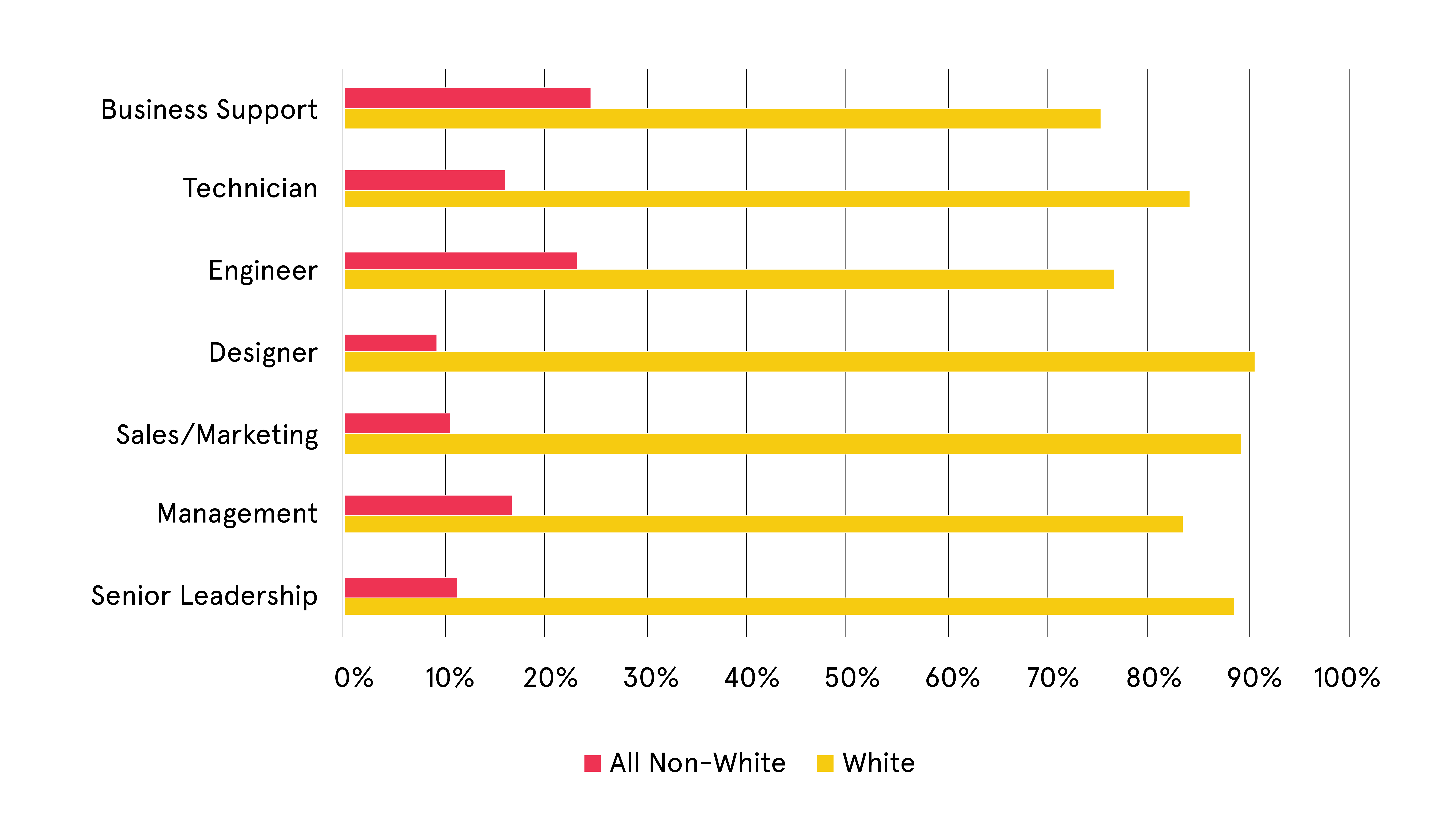Figure 1. White vs. Non-White Worker Composition of Pro AV Job Categories