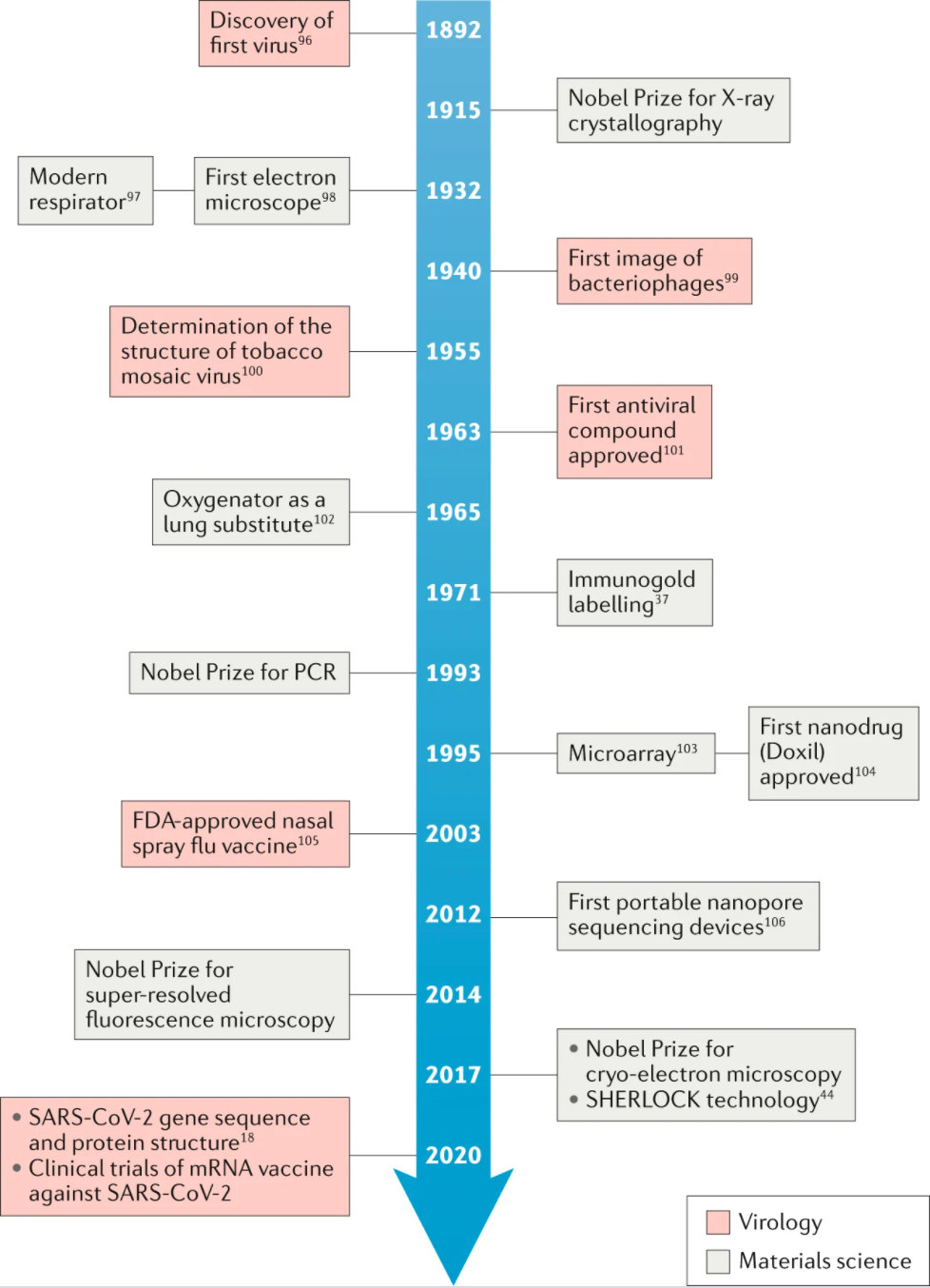 Fig. 5: Timeline of key contributions of materials science to virology.