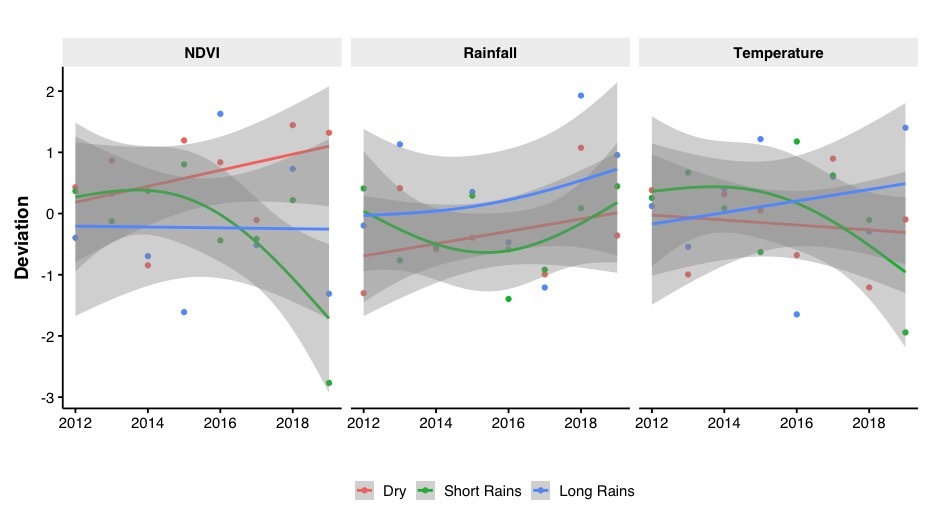 Mean seasonal (dry, short rains, long rains) standardized deviations (colored points) for rainfall from 2012 to 2019, based on long-term rainfall data from 2001 to 2019, and temperature and normalized difference vegetation index (NDVI) data from 2004 to 2019, including trendlines (solid colored lines) in the Tarangire Ecosystem, Tanzania. Data from the U.S. Geological Service’s Famine Early Warning System NET data portal, produced by the USGS Earth Resources Observation and Science (EROS) Center (https://earlywarning.usgs.gov/fews).