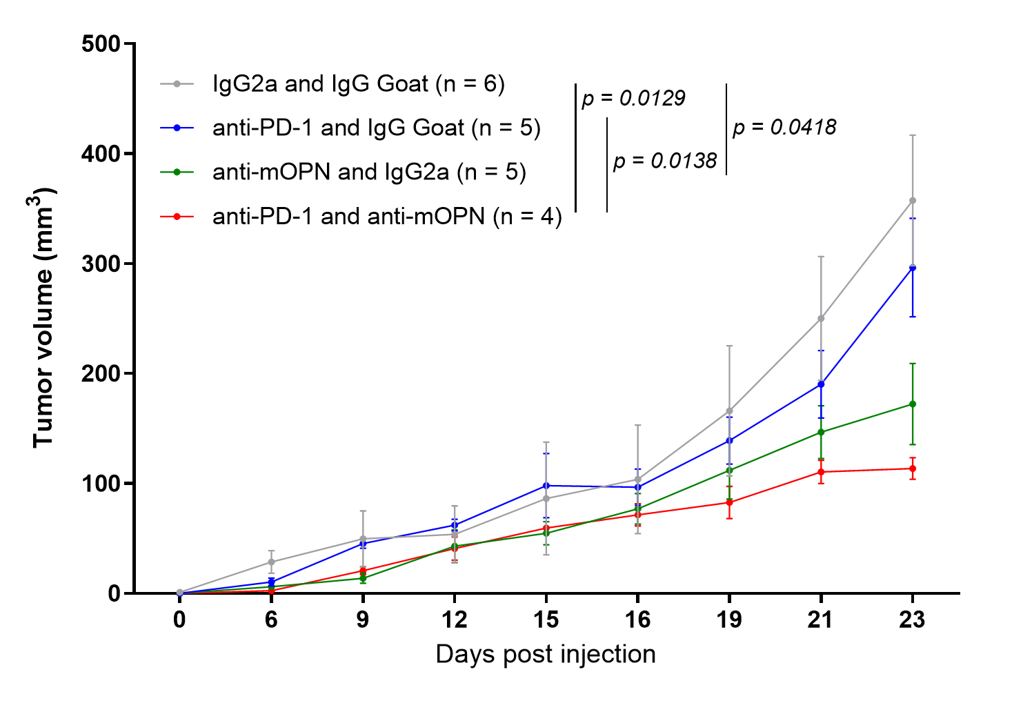 Tumor volume measured in tumor-bearing mice treated with IgG control, anti-PD-1, anti-mOPN, or anti-PD-1 and anti-mOPN Tumor volume measured in tumor-bearing mice treated with IgG control, anti-PD-1, anti-mOPN, or anti-PD-1 and anti-mOPN
