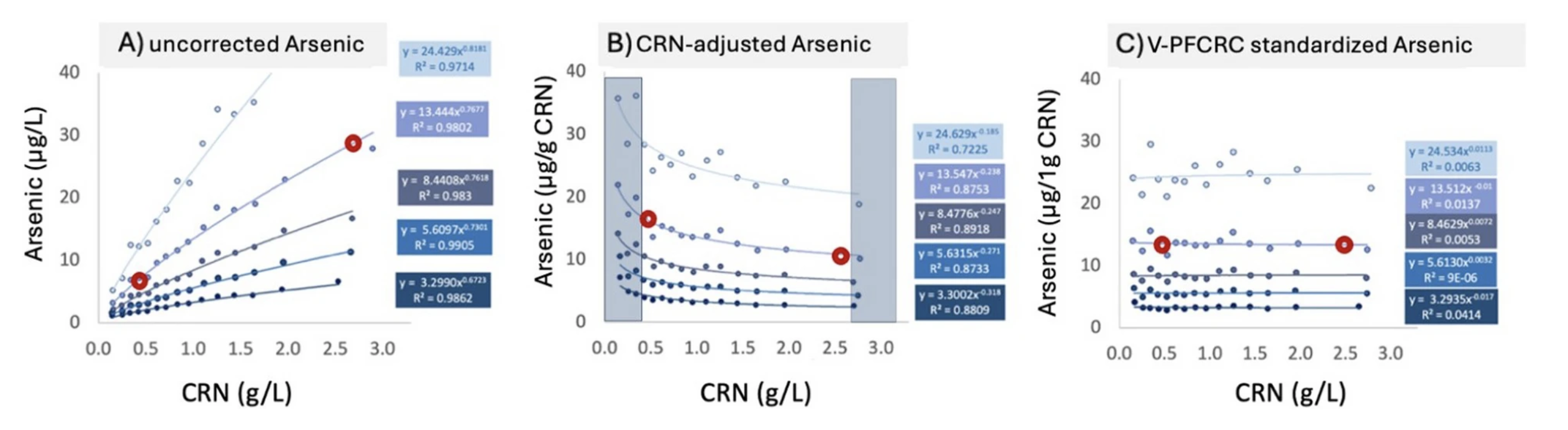 Improved result stability by V-PFCRC