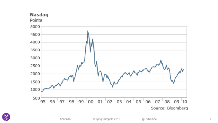 The Nasdaq Composite stock market index