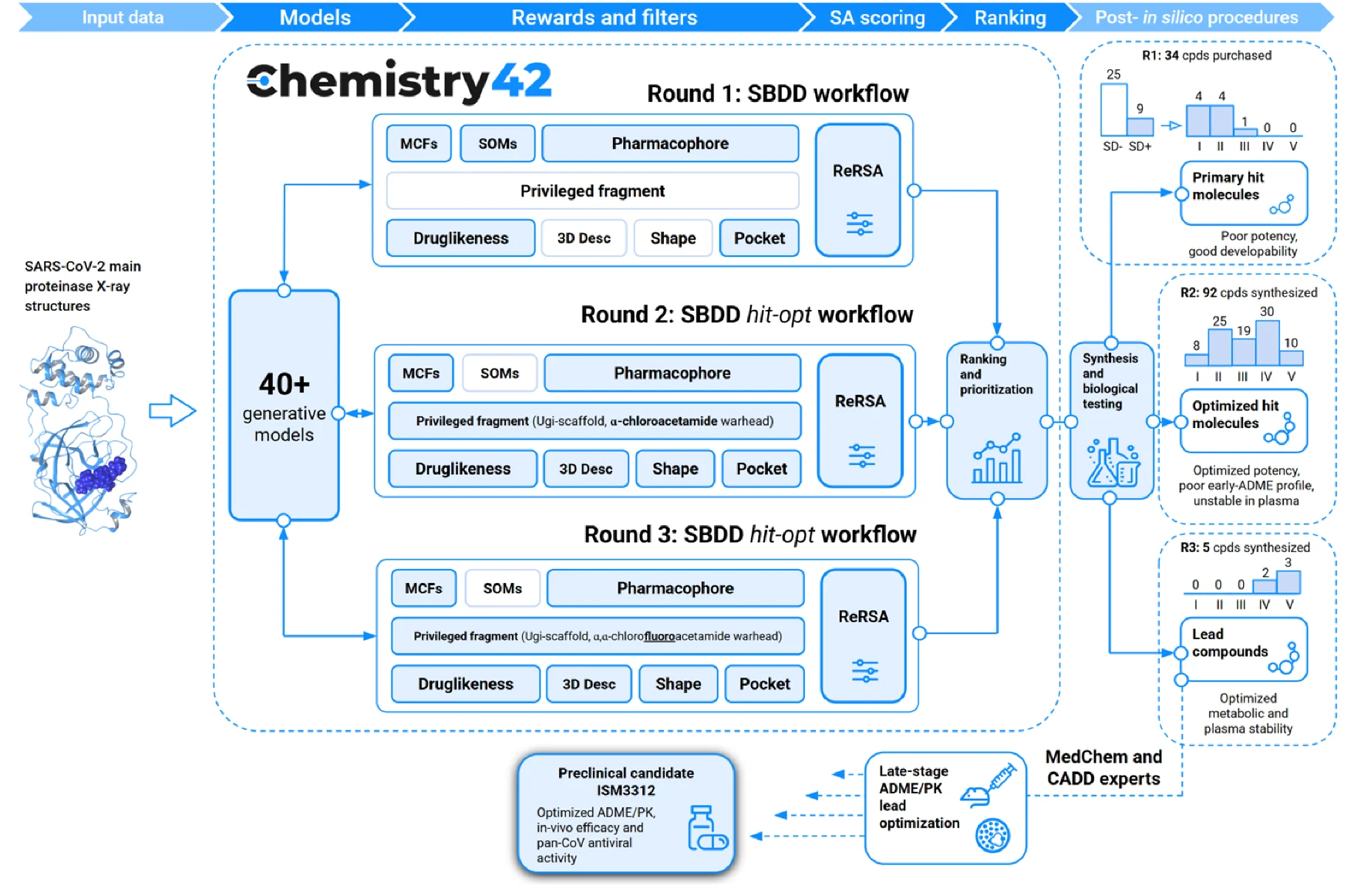 AI-powered Chemistry42 workflow for Mpro inhibitor discovery