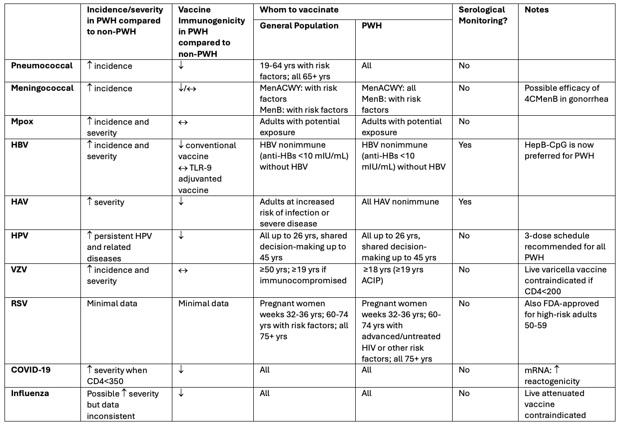 For more information see individual vaccination recommendations at  www.cdc.gov/vaccines/index.html or DHHS Guidelines for the Prevention and Treatment of Opportunistic Infections in Adults and Adolescents with HIV available at https://clinicalinfo.hiv.gov/