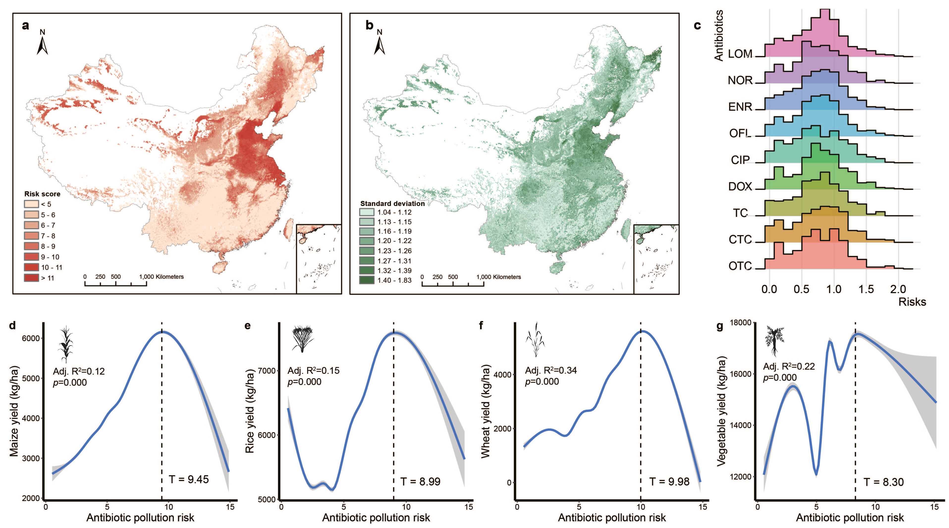 a, b, Maps of the cumulative risks associated with target antibiotics and uncertainties associated with the predictions. c, Density distribution of risks associated with each antibiotic; the ridge line plots the estimated density from predicted data. d–g, Convex nonlinearities in the relationships between crop yields and antibiotic pollution risks. The lines (regression lines) and shaded areas (95% confidence intervals) were estimated by generalized additive models.