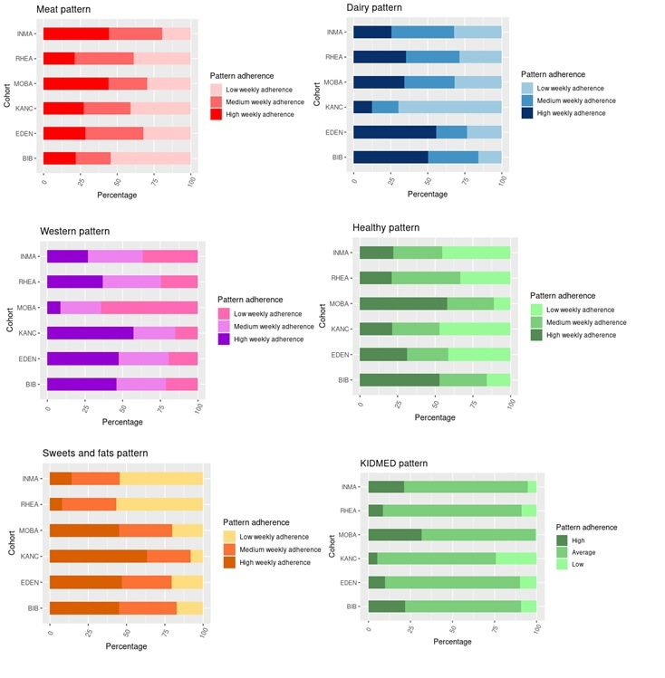 Figure 2. Dietary patterns description and respective adherence within all six cohorts.