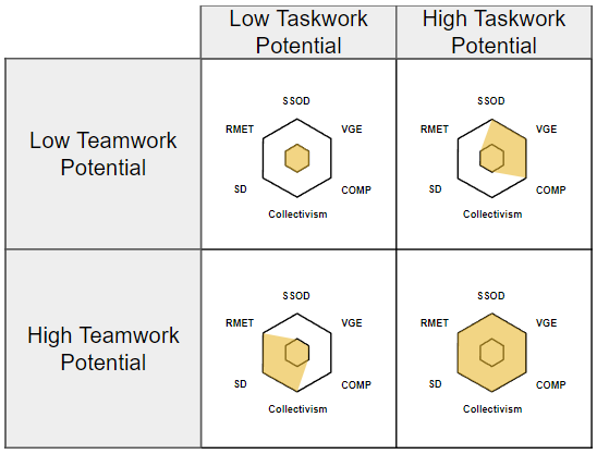 Figure 1. The two dimensions of our profiling approach were Taskwork Potential and Teamwork Potential each defined by scores on three measures. Taskwork potential was determined by: spatial ability (SSOD: Santa Barbara Sense of Direction), video gaming experience (VGE: Video Gaming Experience), and a task skills competency test (COMP: Competency test). Teamwork potential was determined by: preferences for team and group work (Collectivism: Psychological Collectivism), attitudes towards social interactions (SD: Sociable Dominance), and social intelligence (RMET: Reading the Mind in the Eyes Test). Team members were categorized as either high or low in potential on each dimension.