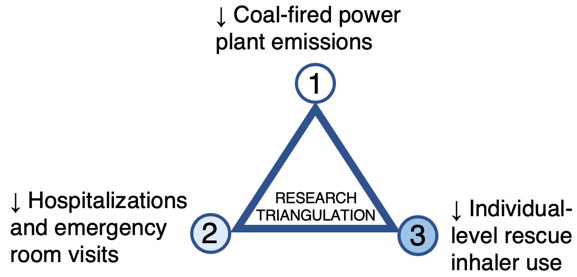 Research triangulation Research triangulation