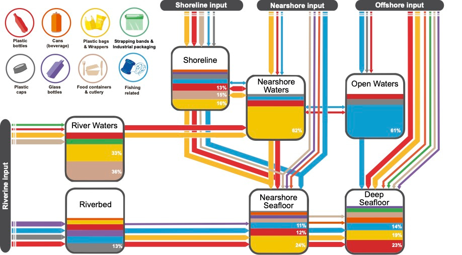CONCEPTUAL MODEL OF THE MOST LIKELY PREDOMINANT FLOWS OF THE TOP LITTER ITEMS IN THE OCEAN