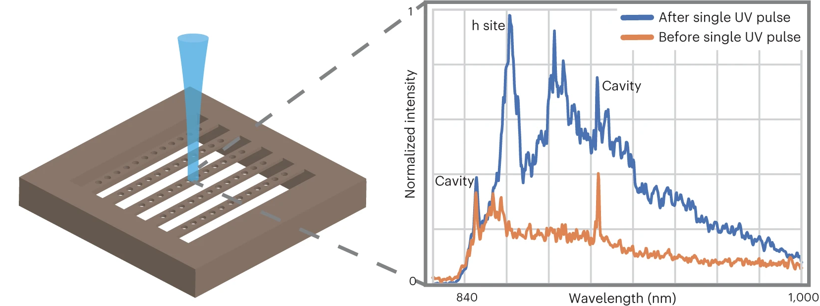 Laser writing a PCC to create localized defects coupled to the cavity-mode volume involves directing a laser at the center of the cavity. PL spectra taken post-irradiation show that VSi(-) was successfully integrated into a PCC while still preserving the properties of the cavity.