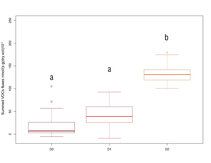 Summed VOCs fluxes rate as a function of microbial dilution in soils Summed VOCs fluxes rate as a function of microbial dilution in soils