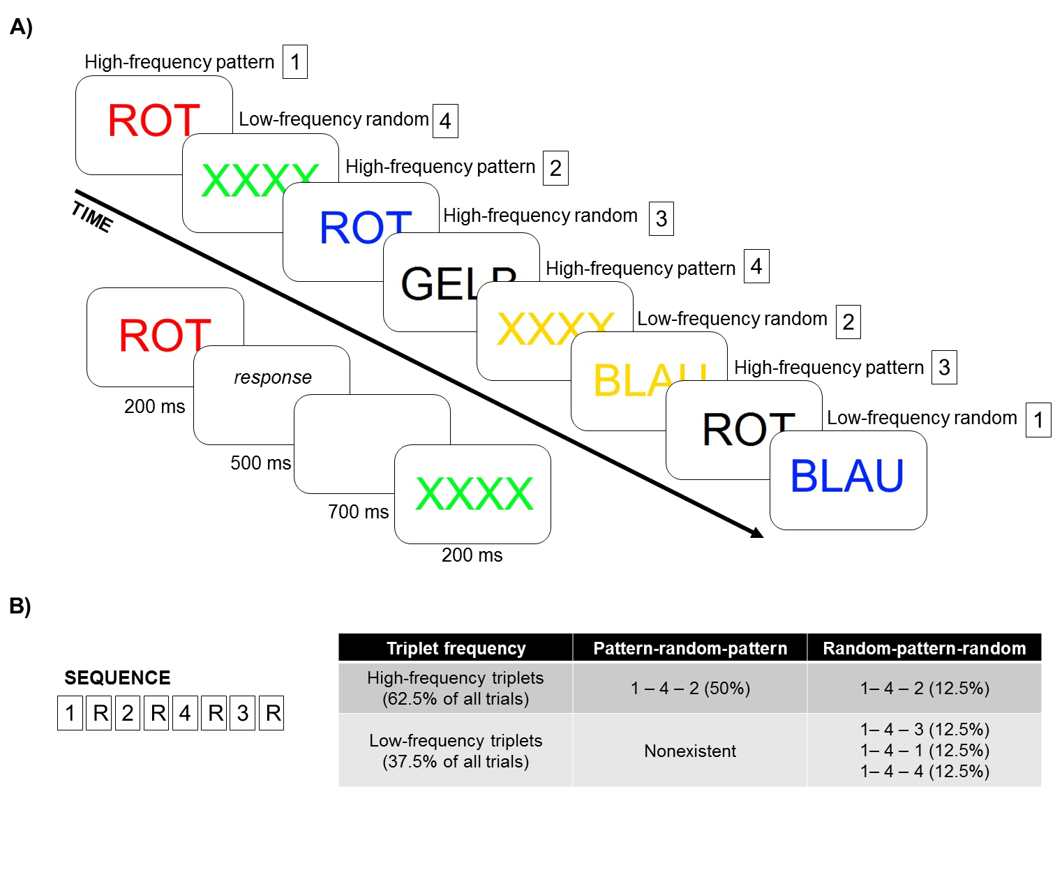 Participants saw a word or coloured ‘XXXX’ characters in the middle of the screen. a The stimulus presentation followed an eight-element sequence, in which pattern and random (R) elements alternate. Numbers refer to the four possible conflict scenarios (1 – congruent: colour and meaning are the same, 2 – incongruent: colour and meaning are different, 3 – word naming: colour is irrelevant, 4 – colour naming: meaning is irrelevant). The timing of the task is presented on the left side of the figure. b Some series of consecutive elements (triplets) were more probable in the task than others. High-probability triplets could either end with a pattern or with random elements, while low-probability triplets always end with a random element. Two types of sequence learning performance can be calculated in the task. Statistical learning is the difference between high- and low-probability random elements. Rule-based learning is the difference between pattern elements (presented according to the serial order) and random elements (not determined by the sequence).