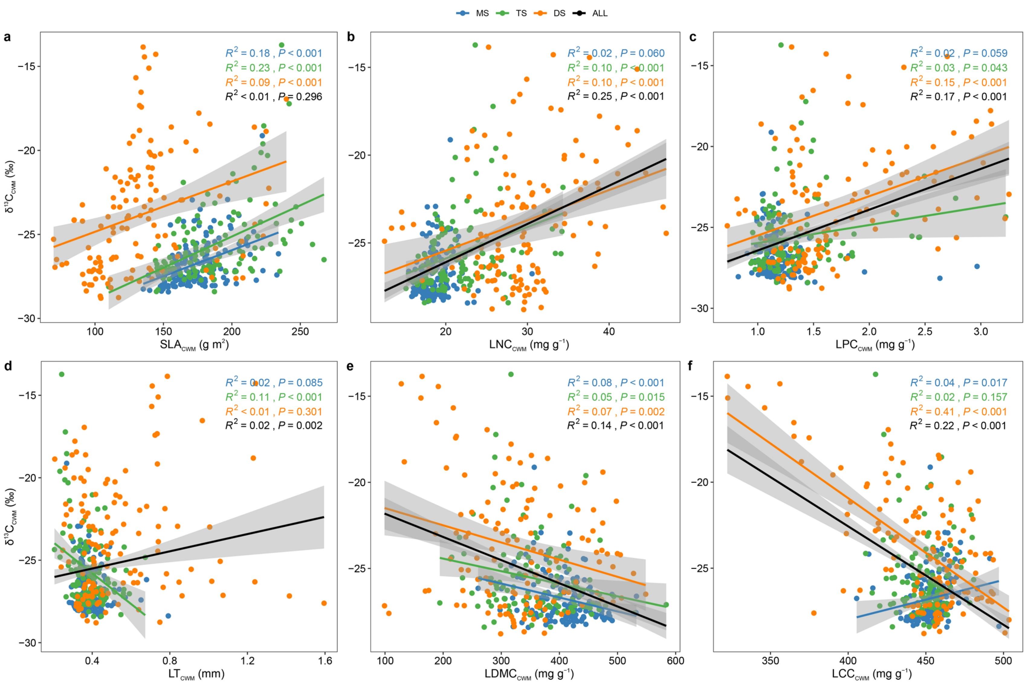 Associations of foliar δ13CCWM of the different steppe types with LFTCWM. Associations of foliar δ13CCWM of the different steppe types with LFTCWM.