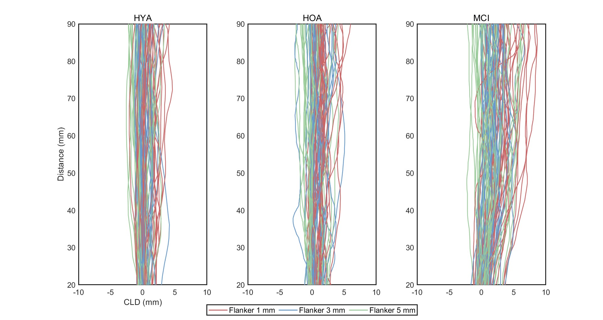 Examples of manual pointing trajectories under flanker conditions from randomly selected subsamples of healthy young adults (HYA, n = 3), healthy older adults (HOA, n = 3), and patients with Mild Cognitive Impairment (MCI, n = 4). The x-axis represents the constant lateral deviation (CLD), where a value of 0 represents the reaching axis. Positive values indicate rightward deviations, while negative values indicate leftward deviations. The graph was generated using MATLAB R2024b.