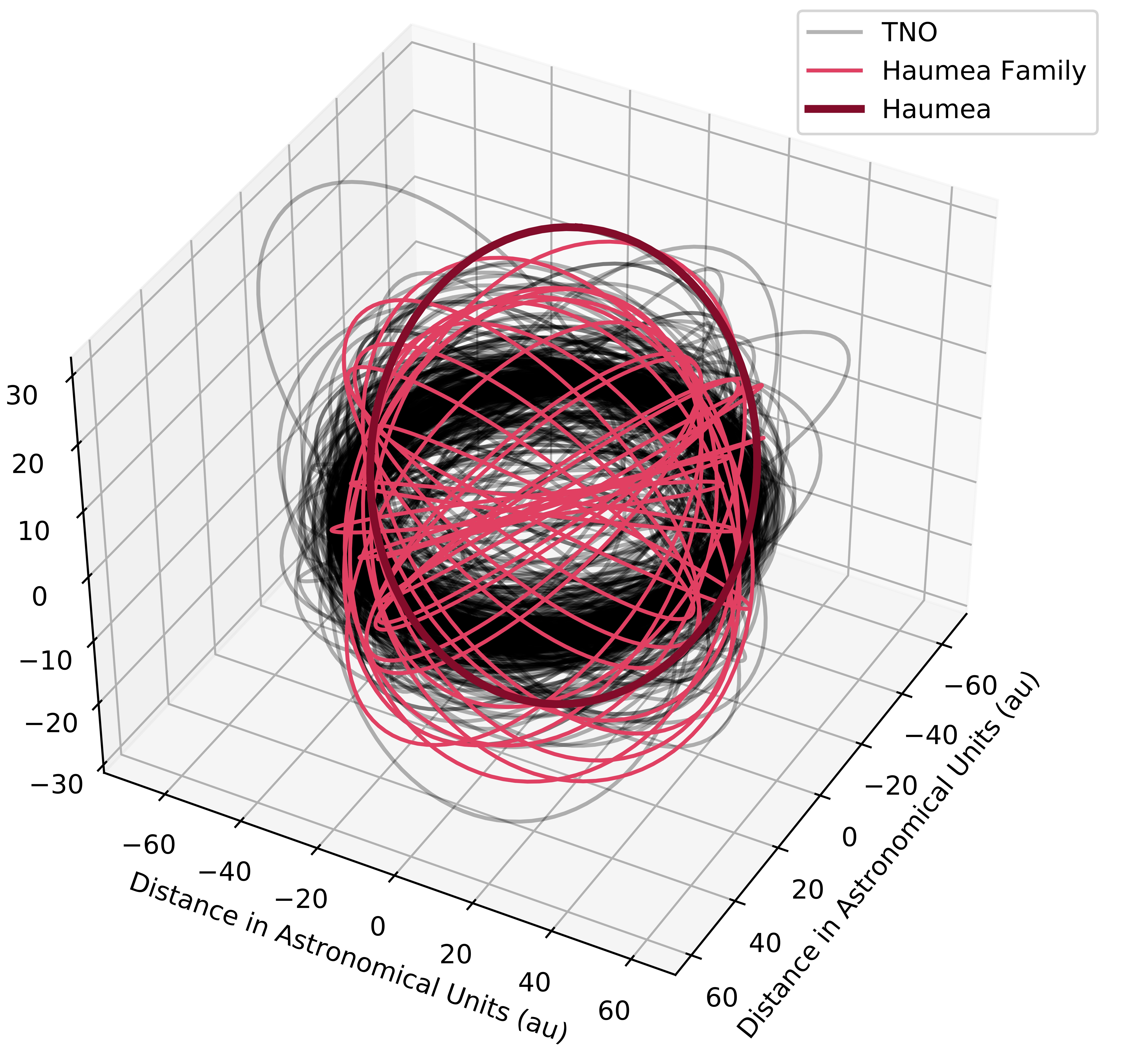 TNO Orbits in 3D