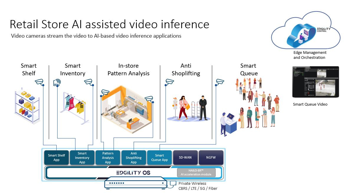 Edgility Retail Use Case