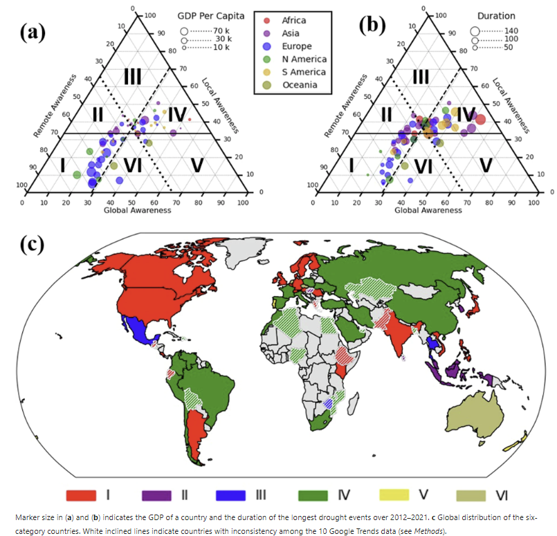 Figure 1. Roles of drought severity and GDP on drought awareness in multi-dimensions.