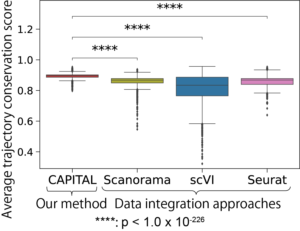 CAPITAL is statistically better than data integration methods in trajectory conservation on 2,278 pairs of synthetic datasets with multiple branches
