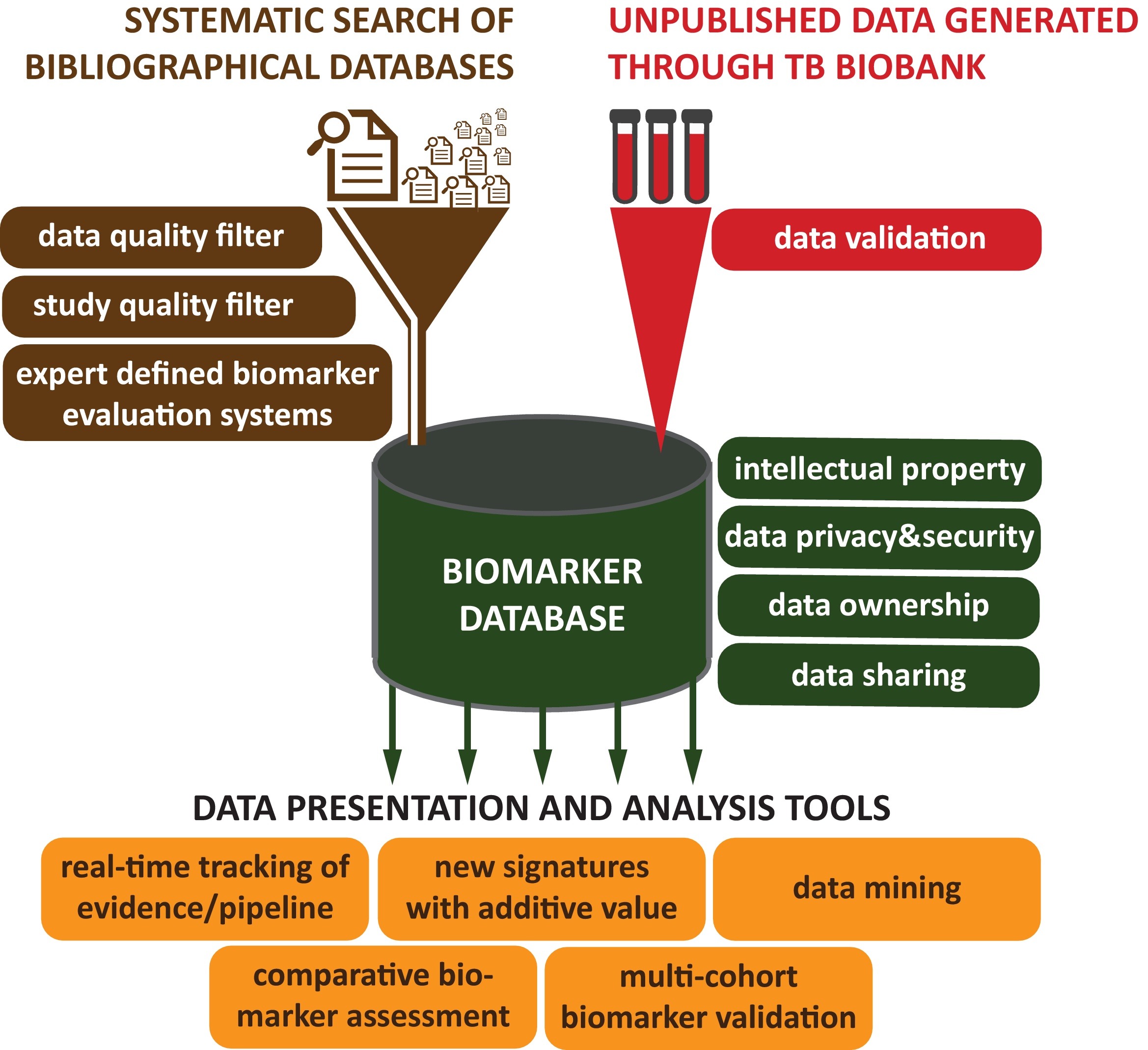 Schematic of BM2Dx database [Yerlikaya et al., Int'l J Inf Dis, 2017.]