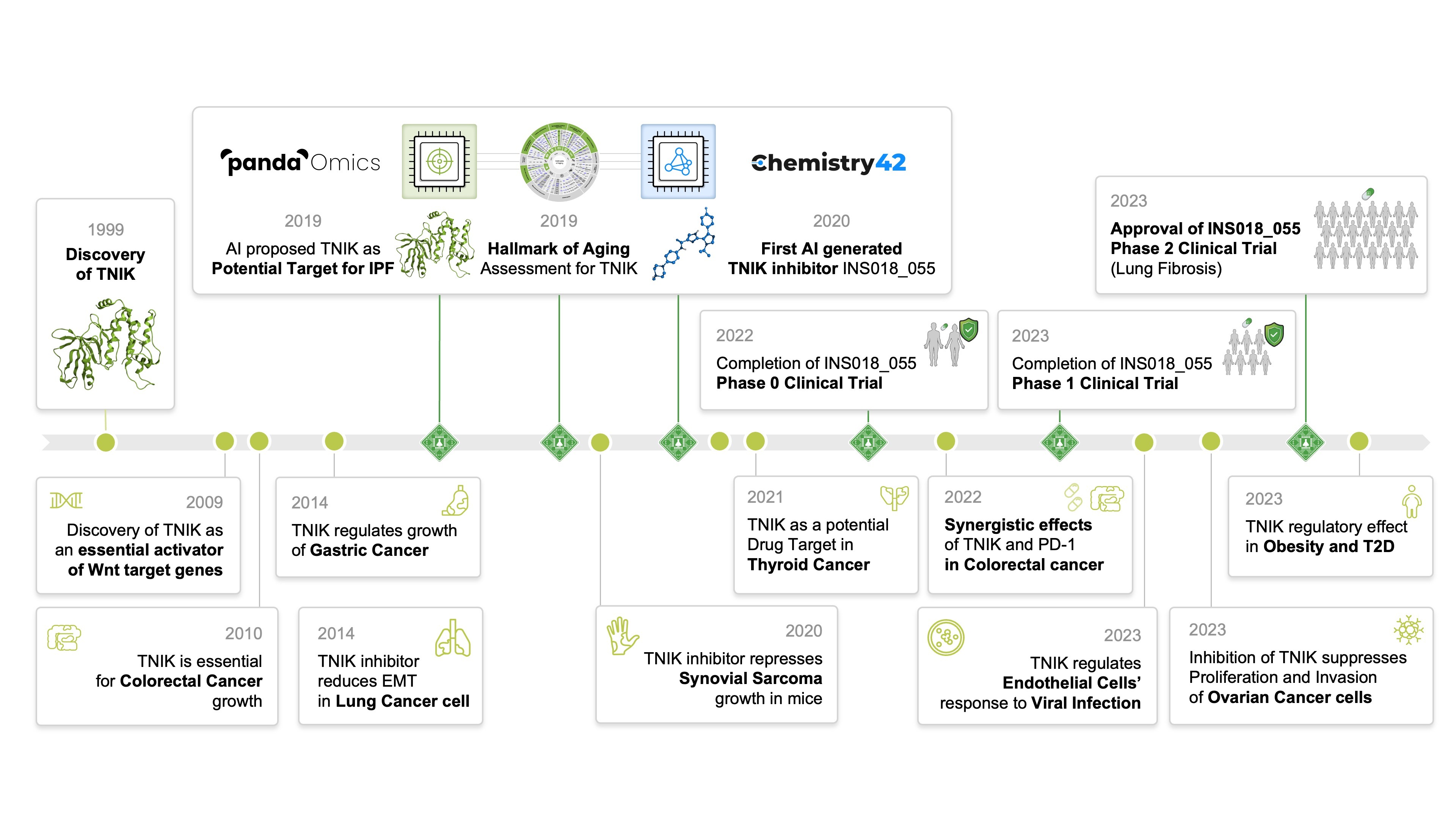 Figure 3: A timeline of events in the identification, investigation, and targeting of TNIK. Major milestones by our group are highlighted relative to the seminal discoveries in TNIK biology. 