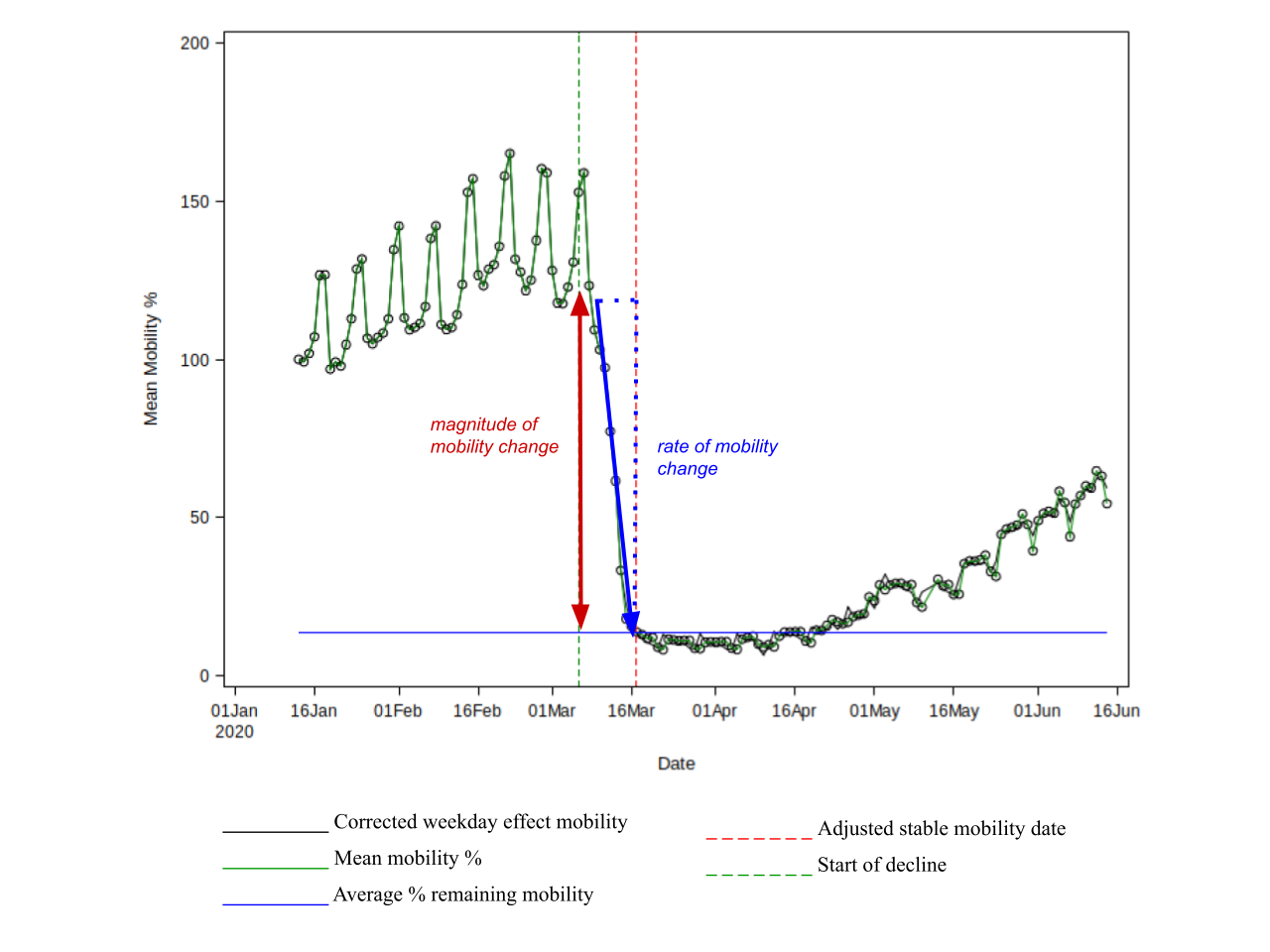 Figure 1 An example of population mobility from Spain (Apple dataset). Figure 1 An example of population mobility from Spain (Apple dataset).