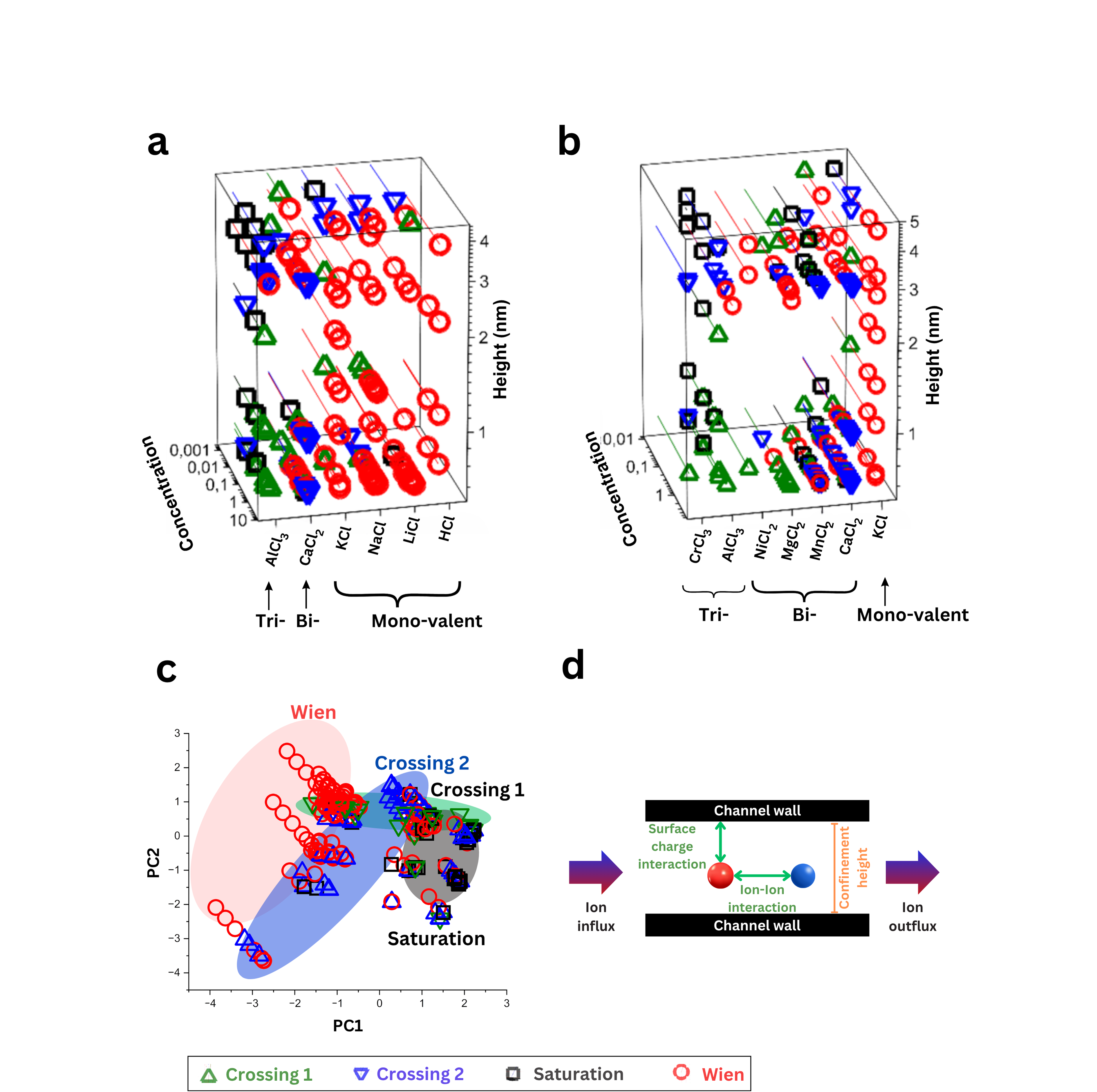 Figure 3: Cartography of the different memristive behaviors observed under various experimental conditions in  hBN 2D nanochannels. a–b) 3D graphs showing the influence of channel height, electrolyte concentration, and ion valency/type on the observed behavior: (a) predominantly monovalent electrolytes; (b) predominantly bi- and tri-valent electrolytes. c) Principal component analysis considering the different experimental and measurement variables. d) Schematic illustration of the key factors governing the emergence of memristive effects in nanochannels.