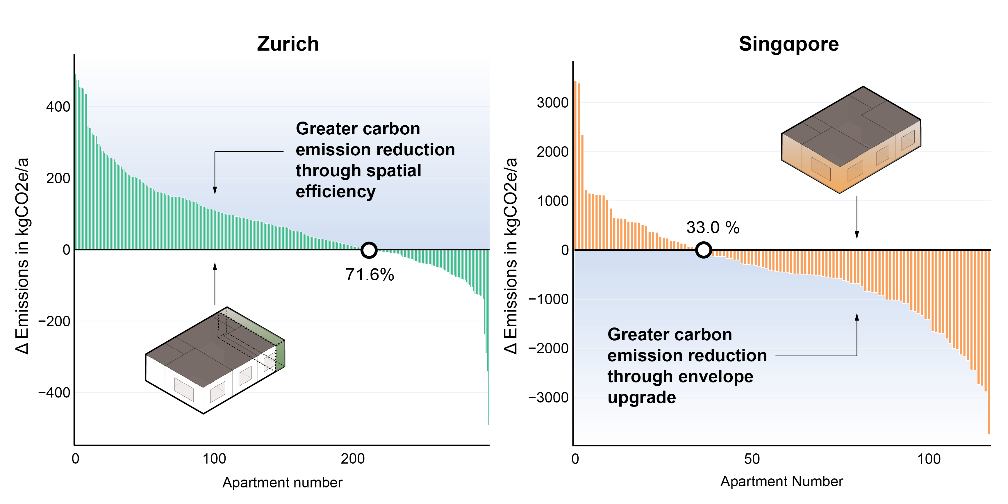 Figure 2: Building retrofits and space efficiency