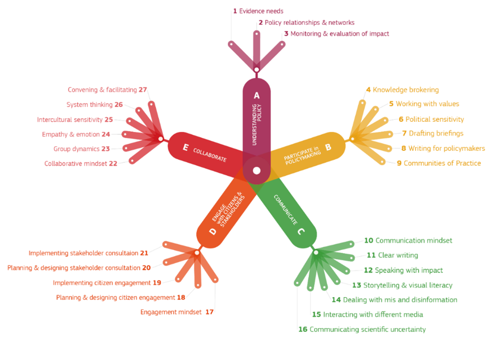 Diagram showing 5 arms and 6 sub-arms, representing an overview of the Science for Policy competence framework showing 27 competences in 5 clusters
