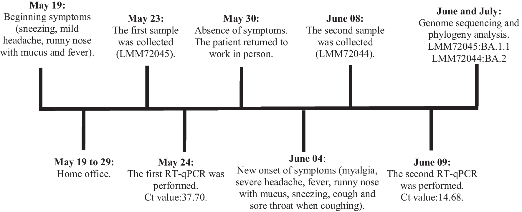 The timeline of the case