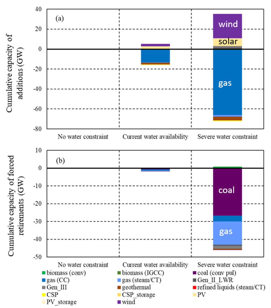 Cumulative capacity change (2011-2050) of additions and forced retirements by technology relative to the no water constraint scenario