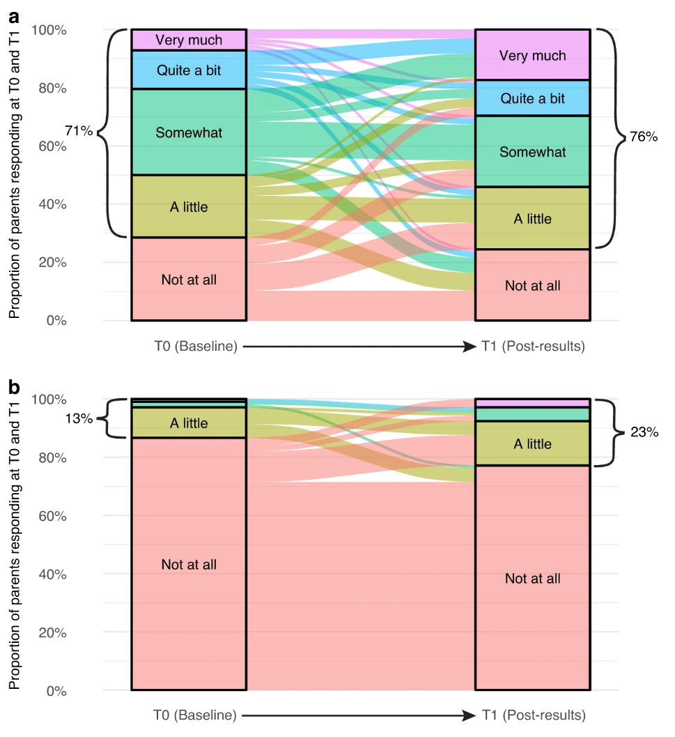 Fig. 2: Parents’ perceptions of benefit and burden from participating in PRISM (only including those who responded at T0 and T1).