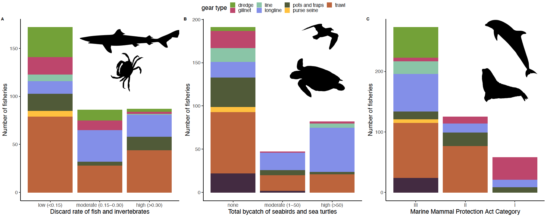 Bycatch patterns by gear type Bycatch patterns by gear type