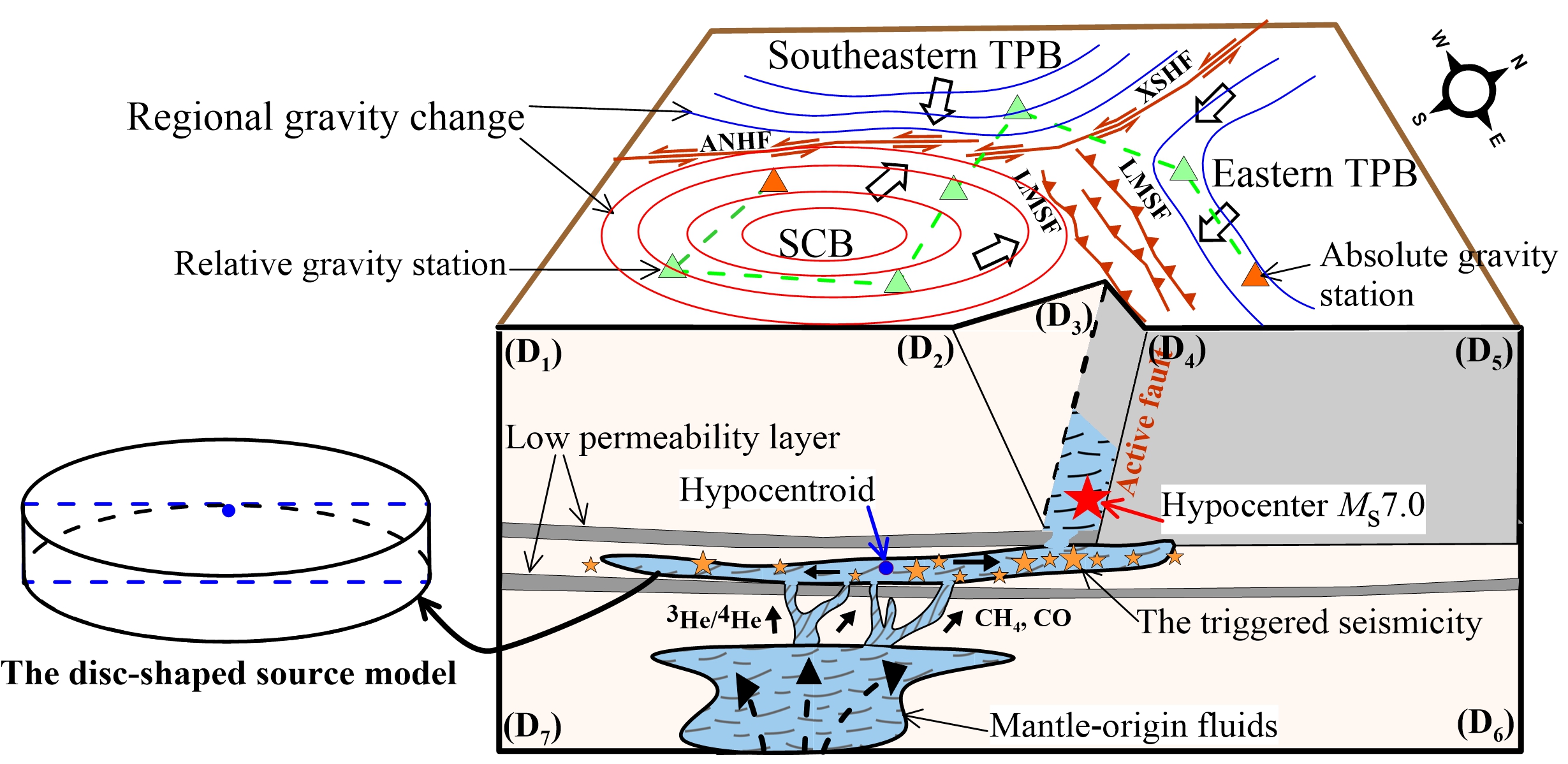 Fig. 1: The schematic diagram of disc-shaped source model and deep mass transfer process before the MS7.0 Lushan earthquake. D1-7 is the cross-section of the hypocentroid and hypocenter of the MS7.0 Lushan earthquake. The Tibet Plateau block: TPB, the South China block: SCB.