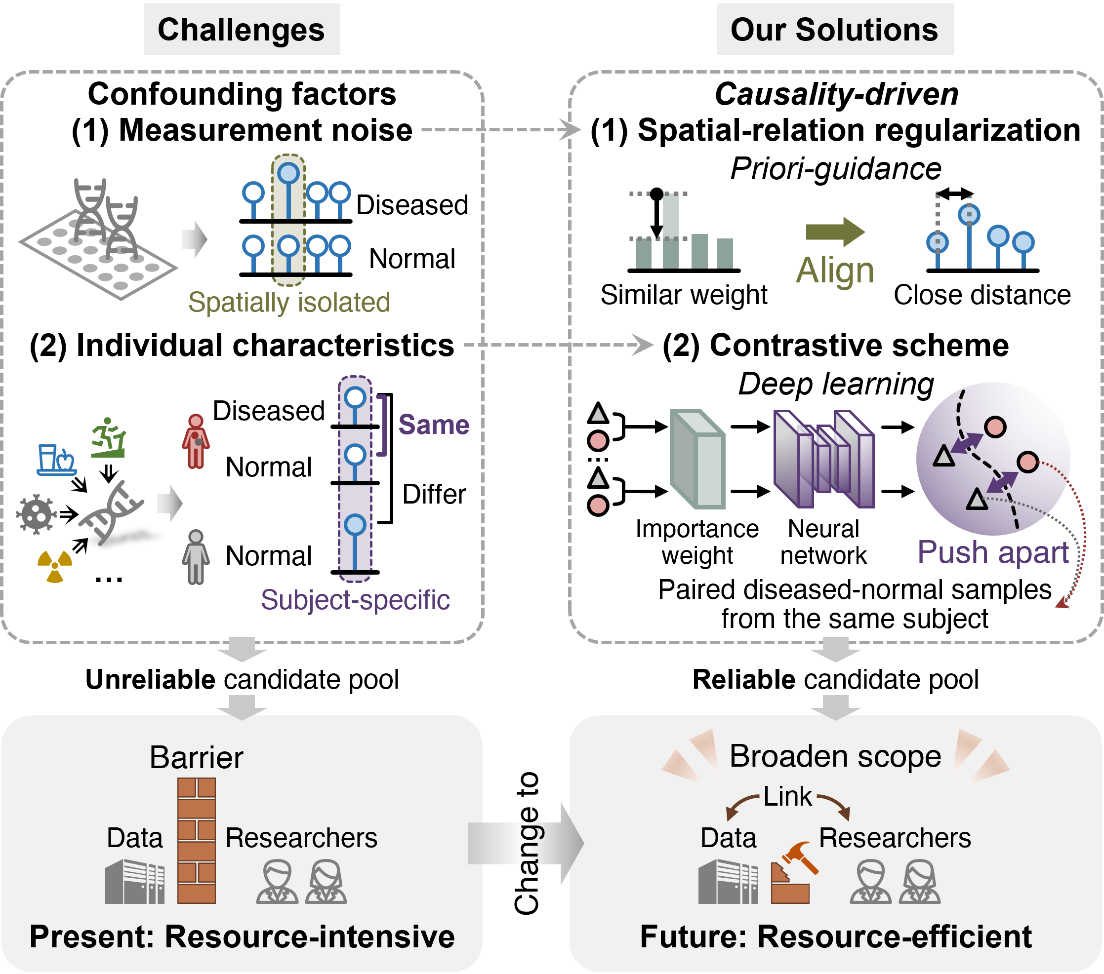 Challenges of DNAm biomarker discovery and our solutions.