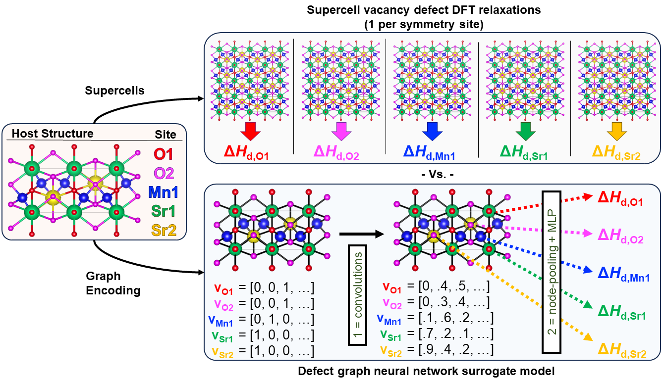 Defect Graph Neural Network